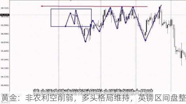 黄金：非农利空削弱，多头格局维持，英镑区间盘整-第2张图片-苏希特新能源