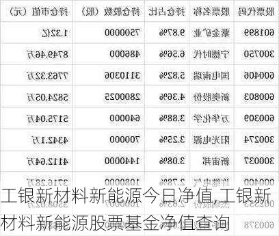 工银新材料新能源今日净值,工银新材料新能源股票基金净值查询-第2张图片-苏希特新能源