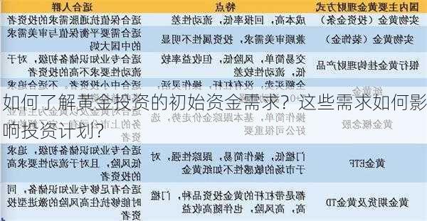 如何了解黄金投资的初始资金需求？这些需求如何影响投资计划？