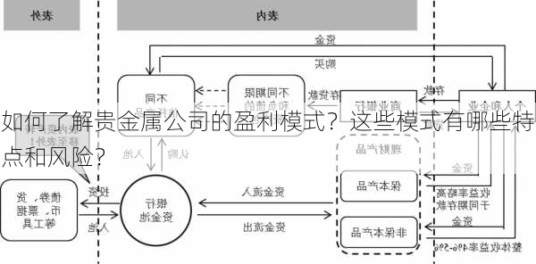 如何了解贵金属公司的盈利模式？这些模式有哪些特点和风险？-第3张图片-苏希特新能源