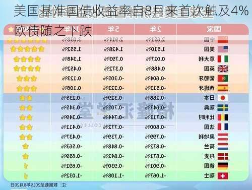 美国基准国债收益率自8月来首次触及4% 欧债随之下跌-第1张图片-苏希特新能源