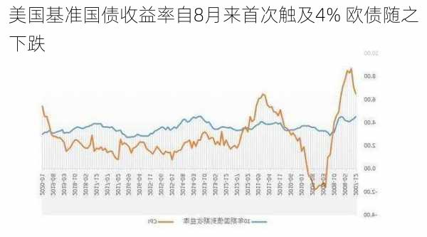 美国基准国债收益率自8月来首次触及4% 欧债随之下跌-第3张图片-苏希特新能源