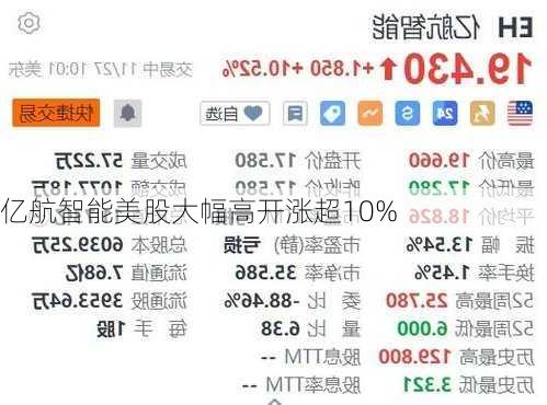 亿航智能美股大幅高开涨超10%-第1张图片-苏希特新能源