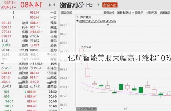 亿航智能美股大幅高开涨超10%-第2张图片-苏希特新能源