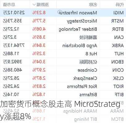 加密货币概念股走高 MicroStrategy涨超8%-第1张图片-苏希特新能源