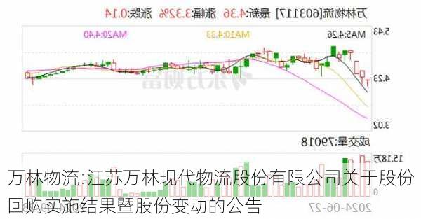 万林物流:江苏万林现代物流股份有限公司关于股份回购实施结果暨股份变动的公告-第1张图片-苏希特新能源