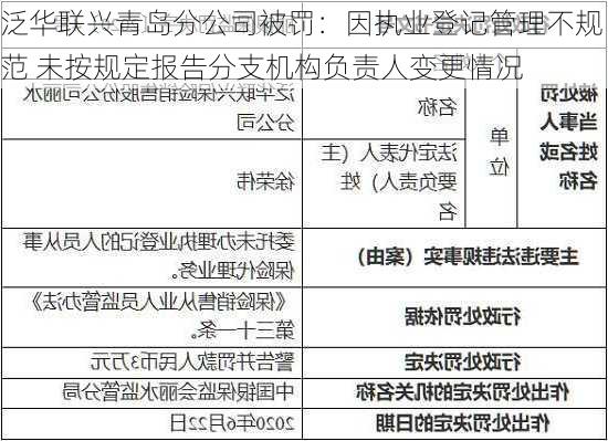 泛华联兴青岛分公司被罚：因执业登记管理不规范 未按规定报告分支机构负责人变更情况-第2张图片-苏希特新能源