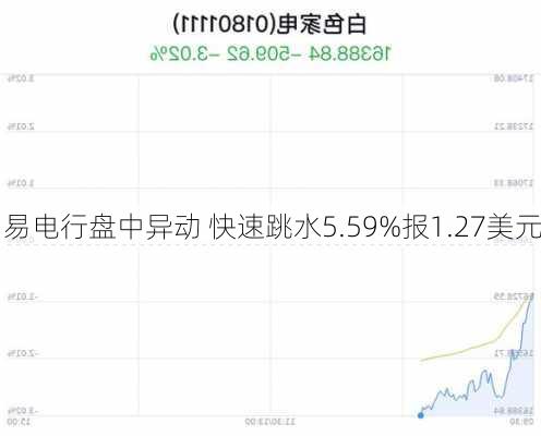 易电行盘中异动 快速跳水5.59%报1.27美元-第1张图片-苏希特新能源