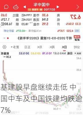 基建股早盘继续走低 中国中车及中国铁建均跌逾7%