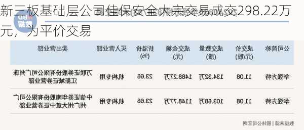 新三板基础层公司佳保安全大宗交易成交298.22万元，为平价交易