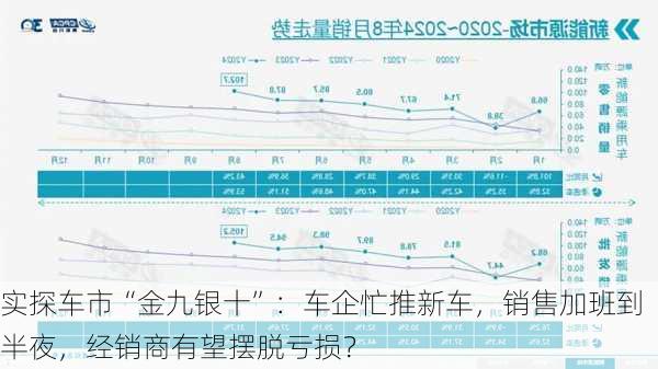 实探车市“金九银十”：车企忙推新车，销售加班到半夜，经销商有望摆脱亏损？-第3张图片-苏希特新能源