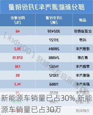 新能源车销量已占30%,新能源车销量已占30万