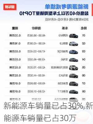 新能源车销量已占30%,新能源车销量已占30万-第2张图片-苏希特新能源