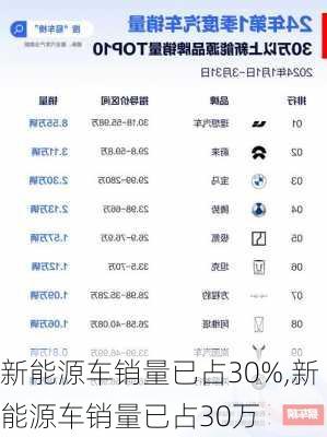 新能源车销量已占30%,新能源车销量已占30万-第3张图片-苏希特新能源