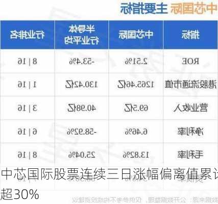 中芯国际股票连续三日涨幅偏离值累计超30%