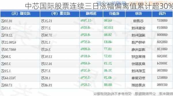 中芯国际股票连续三日涨幅偏离值累计超30%-第2张图片-苏希特新能源