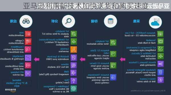 亚马逊利用新技术加快送货和购买速度