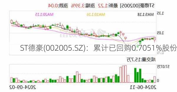 ST德豪(002005.SZ)：累计已回购0.7051%股份