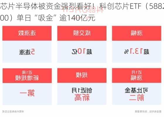 芯片半导体被资金强烈看好！科创芯片ETF（588200）单日“吸金”逾140亿元-第2张图片-苏希特新能源