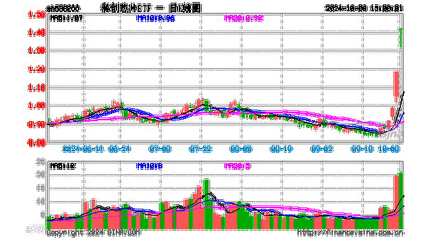 芯片半导体被资金强烈看好！科创芯片ETF（588200）单日“吸金”逾140亿元-第3张图片-苏希特新能源