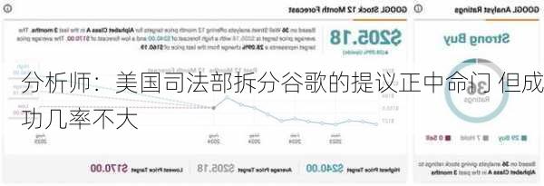 分析师：美国司法部拆分谷歌的提议正中命门 但成功几率不大-第3张图片-苏希特新能源