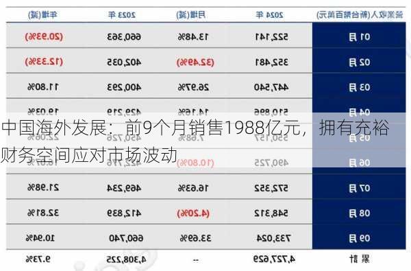 中国海外发展：前9个月销售1988亿元，拥有充裕财务空间应对市场波动-第2张图片-苏希特新能源