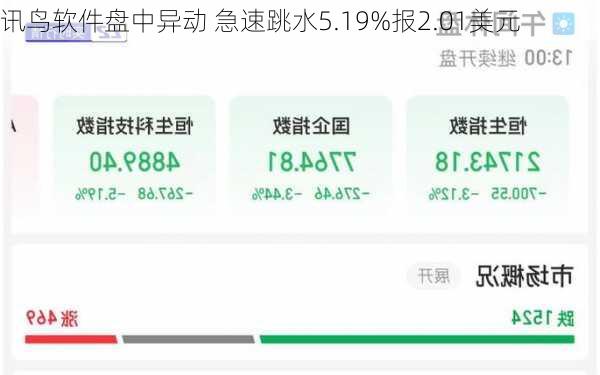 讯鸟软件盘中异动 急速跳水5.19%报2.01美元-第2张图片-苏希特新能源