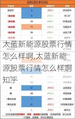 太蓝新能源股票行情怎么样啊,太蓝新能源股票行情怎么样啊知乎