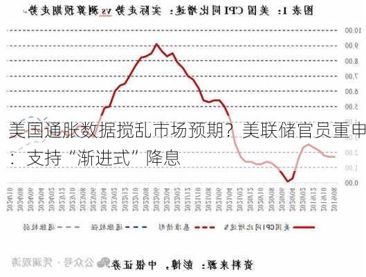 美国通胀数据搅乱市场预期？美联储官员重申：支持“渐进式”降息-第3张图片-苏希特新能源