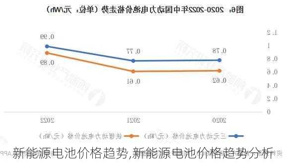 新能源电池价格趋势,新能源电池价格趋势分析