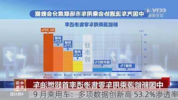 9 月乘用车：多项数据创新高 53.2%渗透率