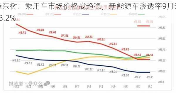 崔东树：乘用车市场价格战趋稳，新能源车渗透率9月达53.2%