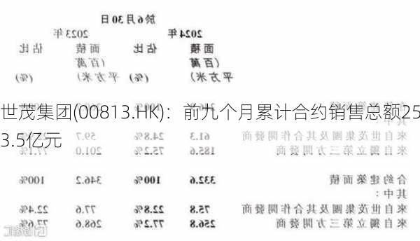 世茂集团(00813.HK)：前九个月累计合约销售总额253.5亿元-第2张图片-苏希特新能源