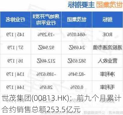 世茂集团(00813.HK)：前九个月累计合约销售总额253.5亿元-第1张图片-苏希特新能源