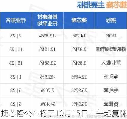 捷芯隆公布将于10月15日上午起复牌