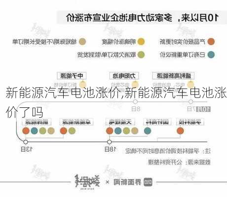 新能源汽车电池涨价,新能源汽车电池涨价了吗