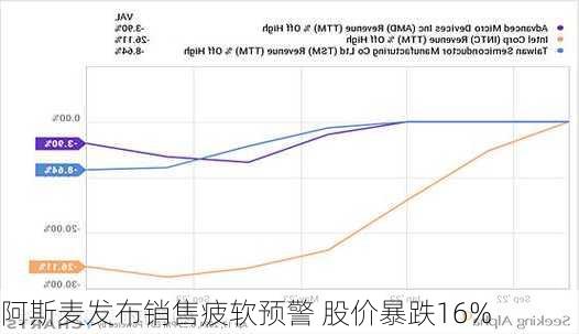 阿斯麦发布销售疲软预警 股价暴跌16%