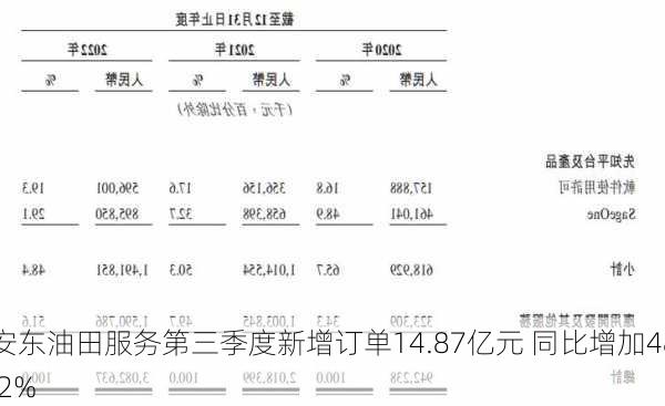 安东油田服务第三季度新增订单14.87亿元 同比增加48.2%-第2张图片-苏希特新能源