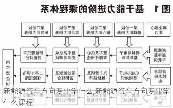 新能源汽车方向专业学什么,新能源汽车方向专业学什么课程