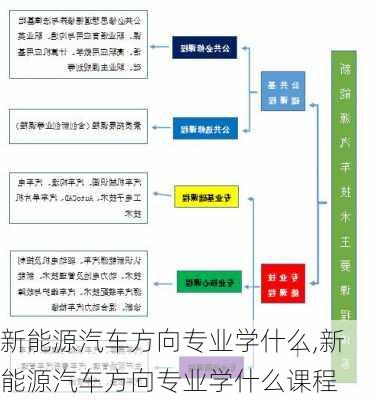 新能源汽车方向专业学什么,新能源汽车方向专业学什么课程-第3张图片-苏希特新能源