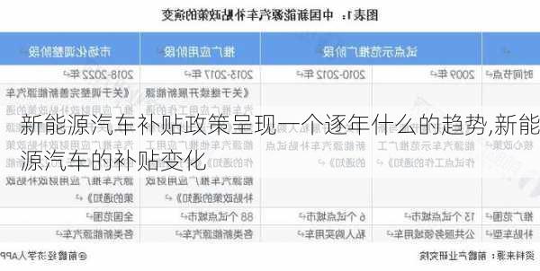 新能源汽车补贴政策呈现一个逐年什么的趋势,新能源汽车的补贴变化-第1张图片-苏希特新能源