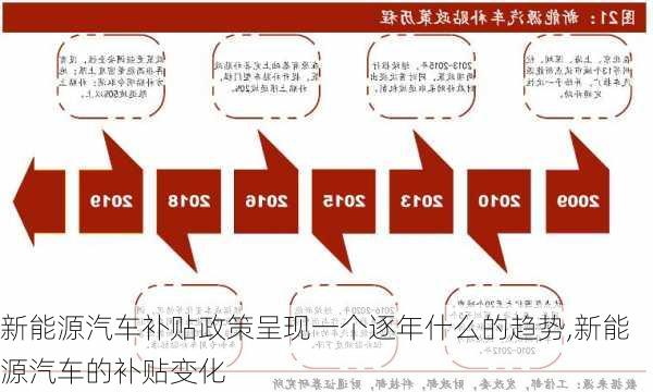 新能源汽车补贴政策呈现一个逐年什么的趋势,新能源汽车的补贴变化-第3张图片-苏希特新能源