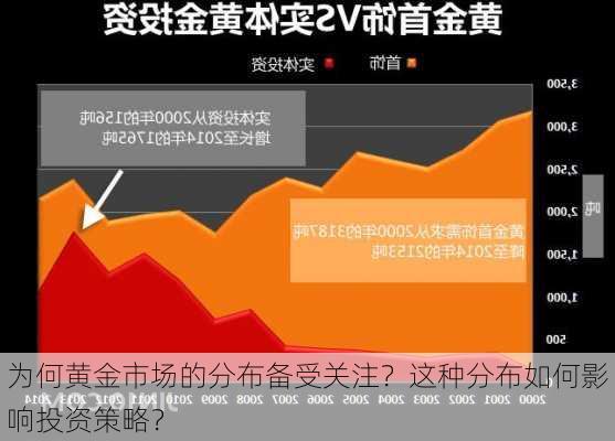 为何黄金市场的分布备受关注？这种分布如何影响投资策略？-第3张图片-苏希特新能源