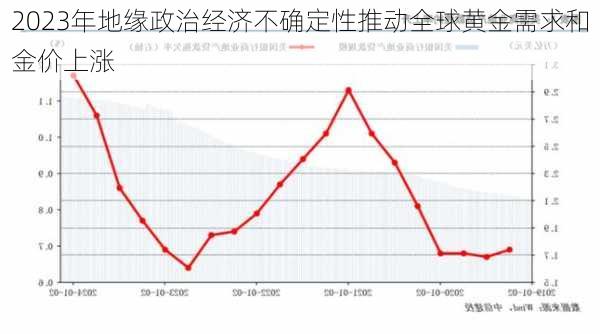 2023年地缘政治经济不确定性推动全球黄金需求和金价上涨-第3张图片-苏希特新能源