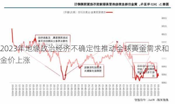 2023年地缘政治经济不确定性推动全球黄金需求和金价上涨