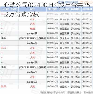 心动公司(02400.HK)授出合共25.2万份购股权