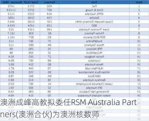 澳洲成峰高教拟委任RSM Australia Partners(澳洲合伙)为澳洲核数师-第1张图片-苏希特新能源