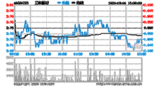 三峡新能源股票行情走势,三峡新能源股票行情走势图-第3张图片-苏希特新能源