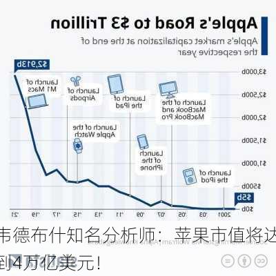 韦德布什知名分析师：苹果市值将达到4万亿美元！