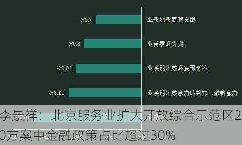 李景祥：北京服务业扩大开放综合示范区2.0方案中金融政策占比超过30%-第2张图片-苏希特新能源